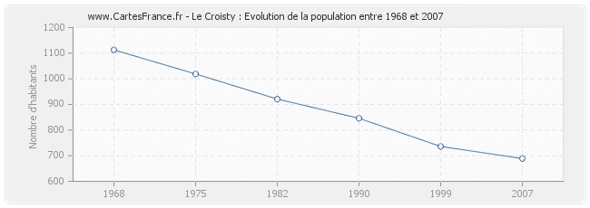 Population Le Croisty